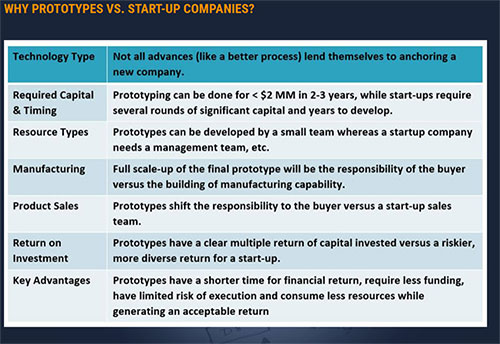 Innovative Technology Prototyping Fund